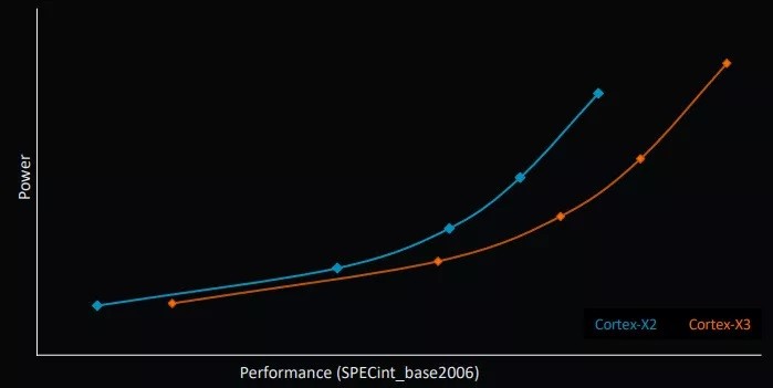 Ready-made solutions based on ARM Cortex-X3 and Cortex-A715 processor cores will be released in 2023.